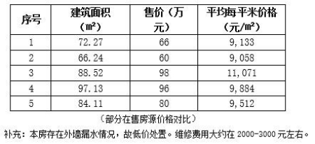 成都市成華區107㎡<a href=http://m.nlsdf.cn/s/fczrxm/ target=_blank class=infotextkey>住宅轉讓項目</a>