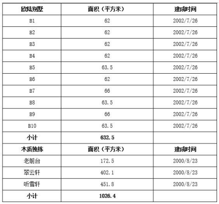 北京市順義區度假酒店、別墅出租項目