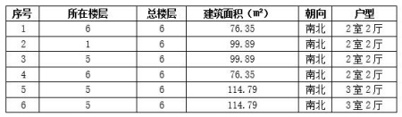 河北遷安市75-115㎡<a href=http://m.nlsdf.cn/s/fczrxm/ target=_blank class=infotextkey>住宅轉讓項目</a>